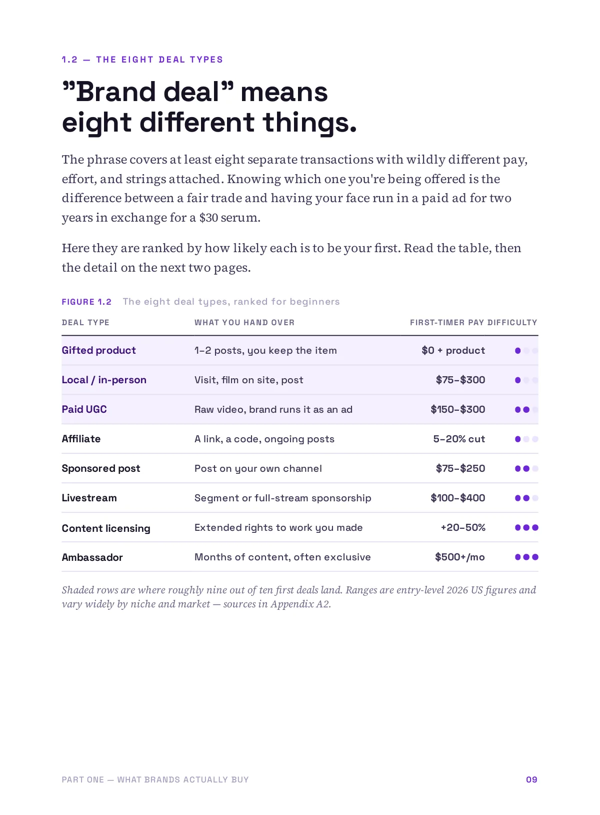 Land Your First Brand Deal, page 5 of 76